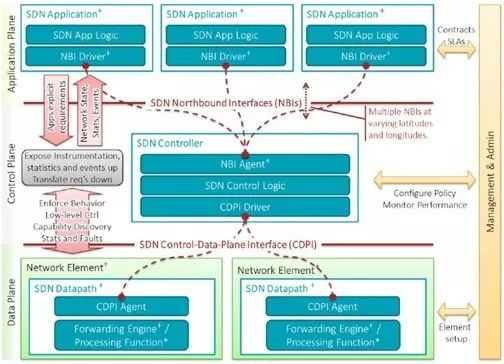 軟件定義網絡（SDN）安全挑戰(zhàn)與信息安全軟件開發(fā)策略